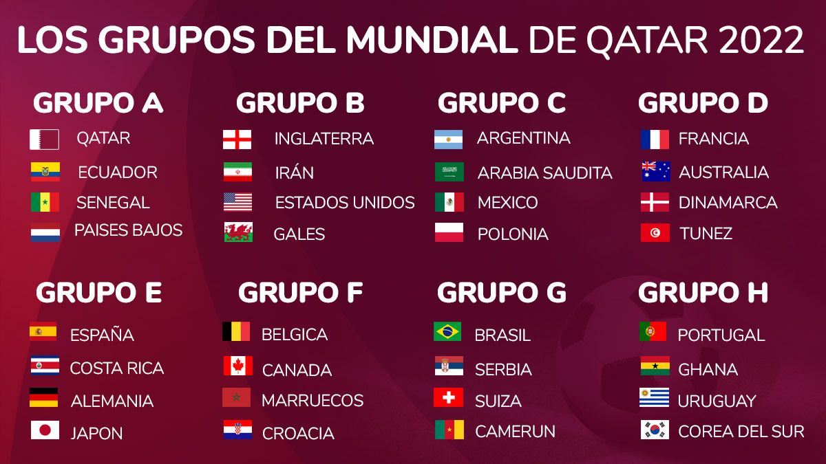 Grupos de la Copa del Mundo 2022