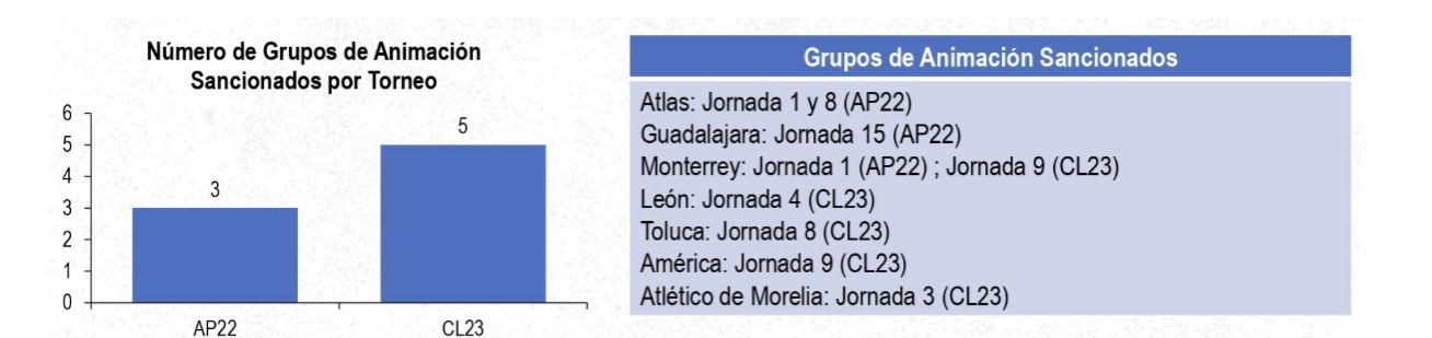 Grupos que han sido sancionados Grupos que han sido sancionados