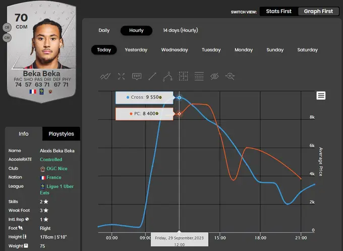 Dynamics of Beka-Beka's card growth in EA Sports FC 24 Dynamics of Beka-Beka's card growth in EA Sports FC 24