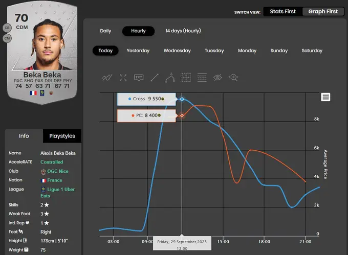 Dynamics of Beka-Beka's card growth in EA Sports FC 24