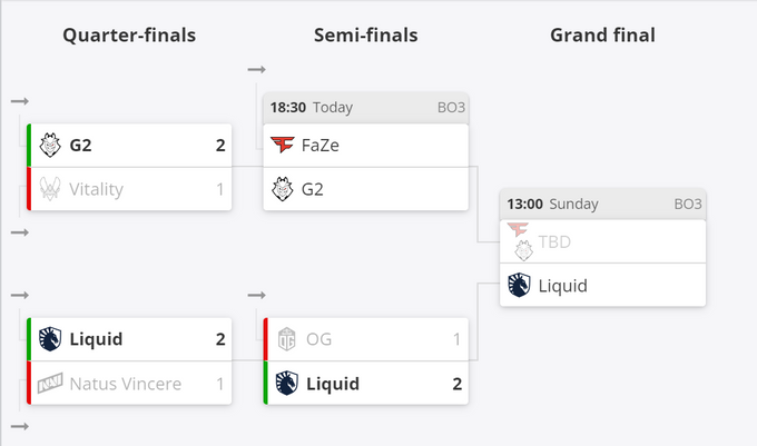 Current BLAST Premier: World Final 2022 playoff bracket