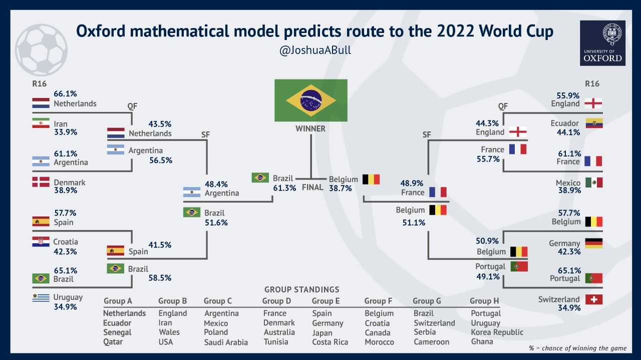 Oxford mathematical model predictions 2022 World Cup