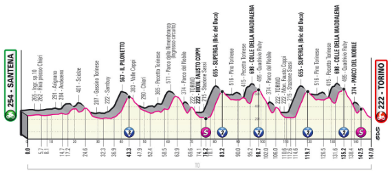 Image of the Giro d’Italia stage 14 route