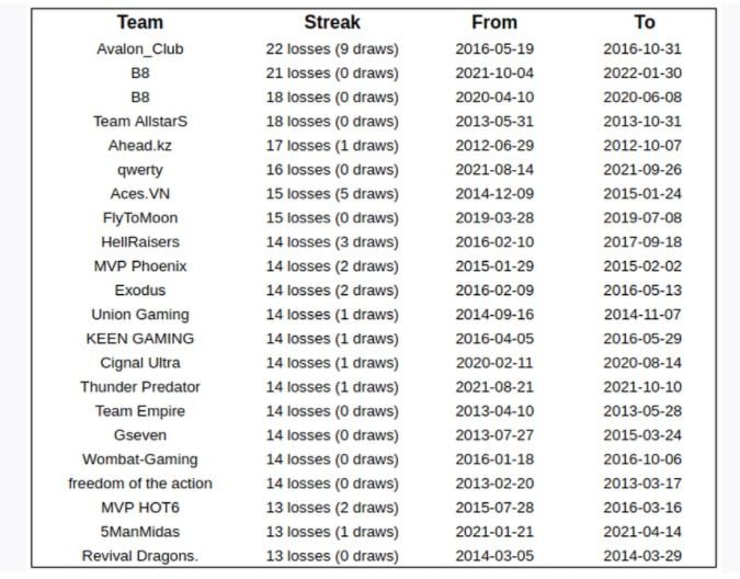 Dota 2 table