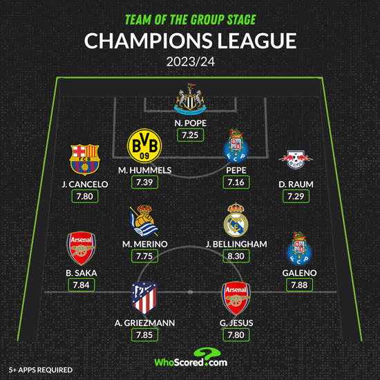 Symbolic team of the group stage of the Champions League-2023/24