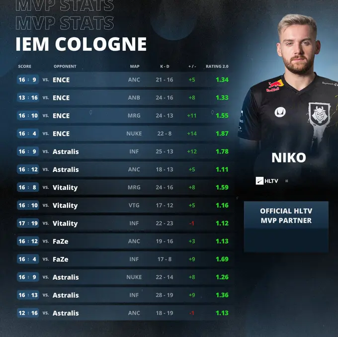 NiKo statistics at IEM Cologne 2023