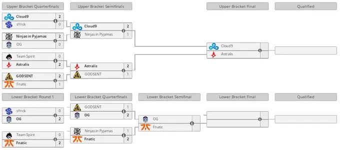 Closed qualification for IEM Dallas 2023 Closed qualification for IEM Dallas 2023