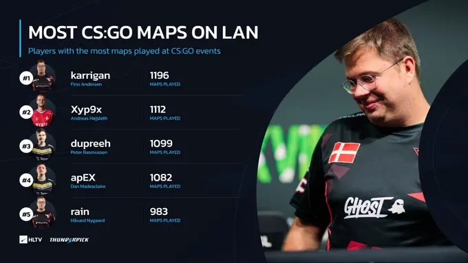Players with the most maps played at CS:GO events