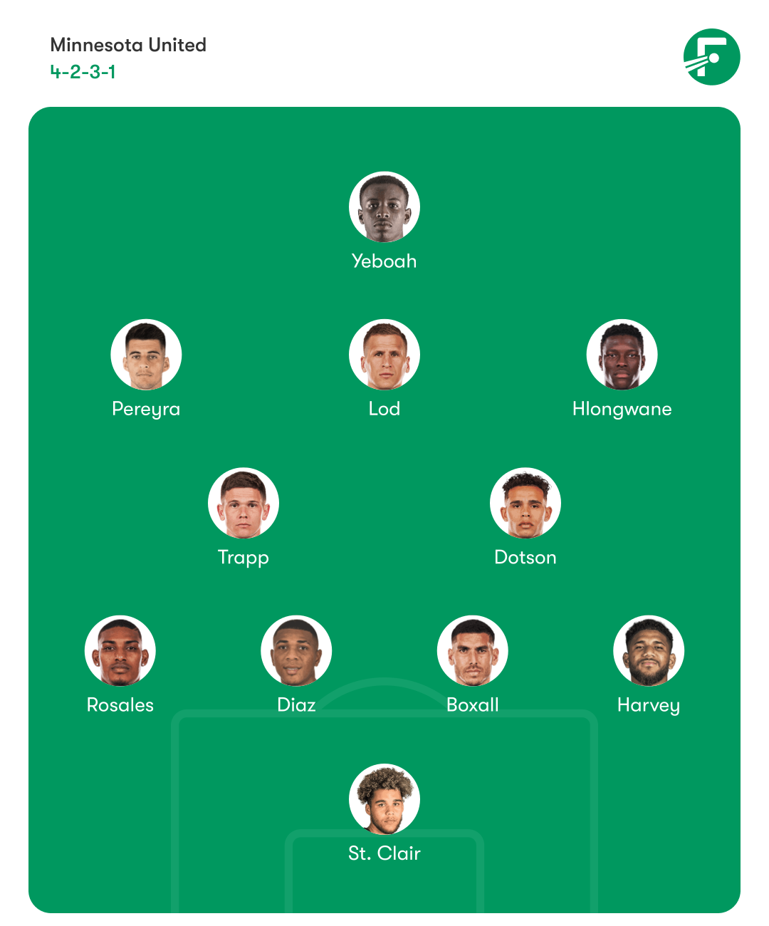 Predicted Lineups - Minnesota United Lineups