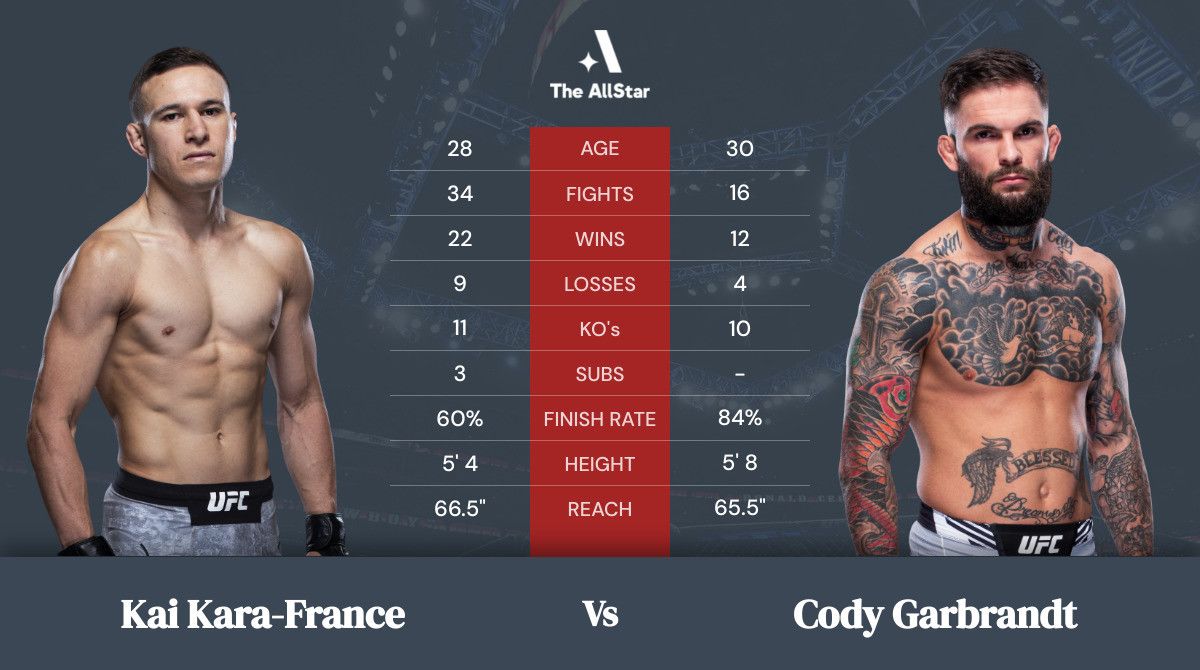 Kai Kara France vs. Cody Garbrandt