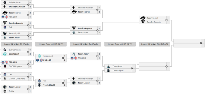 Current standing of the teams in the TI11 playoffs Current standing of the teams in the TI11 playoffs