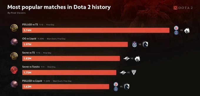 Most watched matches in Dota 2 history