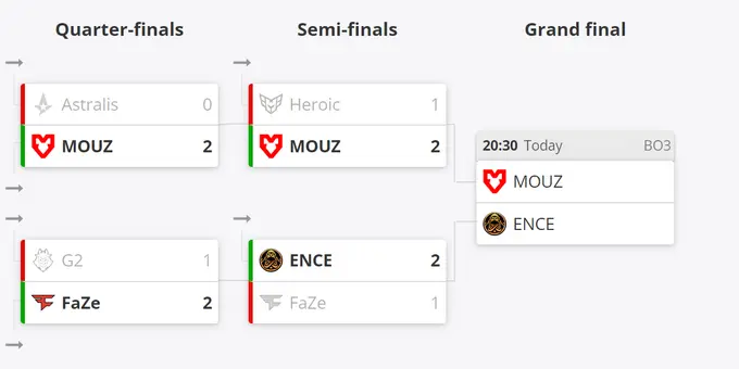 Current playoff grid of IEM Dallas 2023