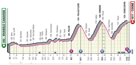Image of the Giro d’Italia stage 15 route
