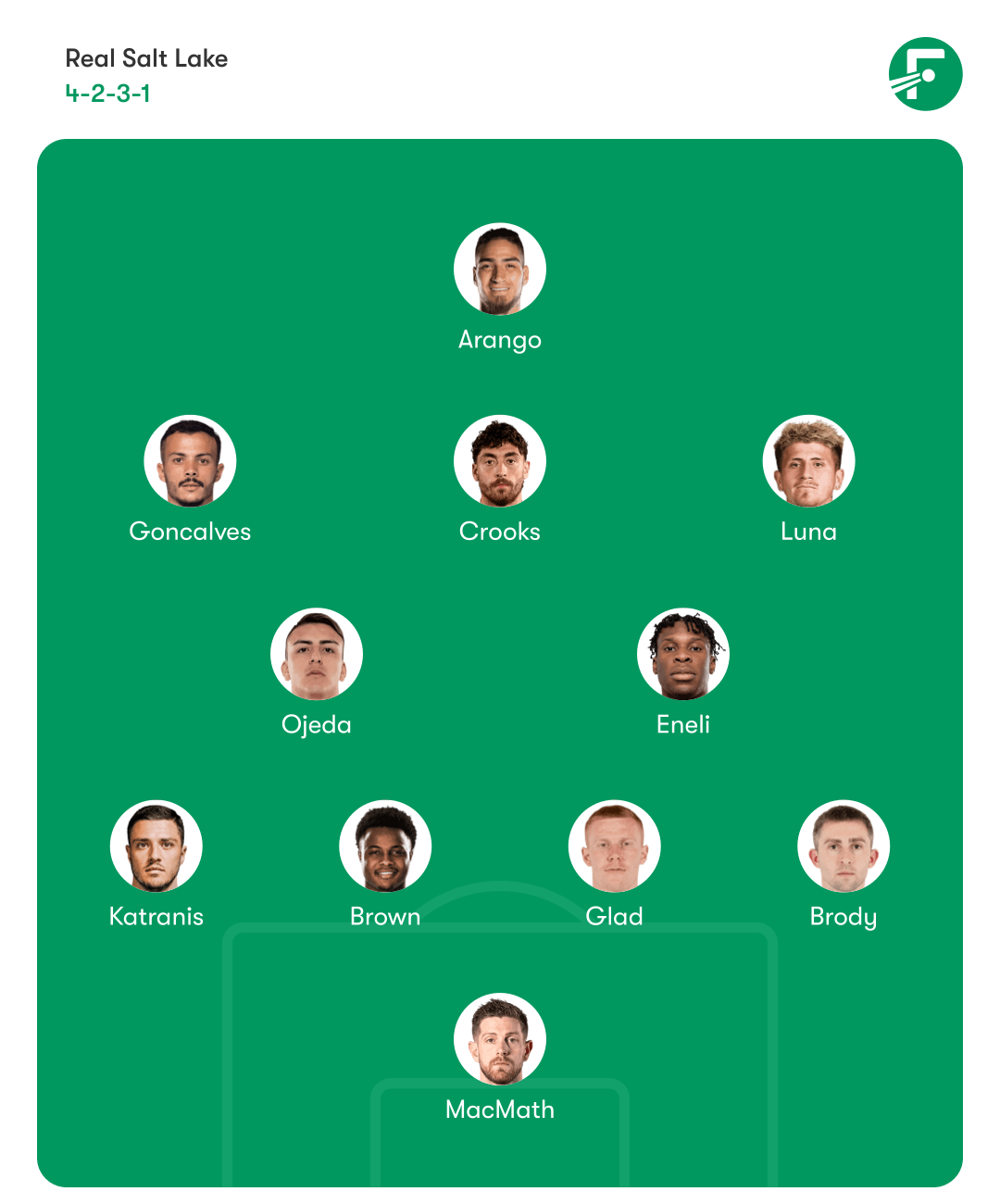 Predicted Lineup - Real Salt Lake Lineups