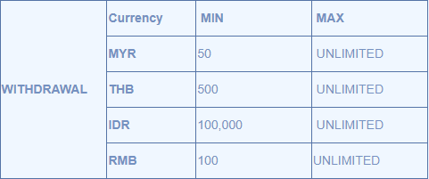 Image of the Nova88 withdrawal limits table